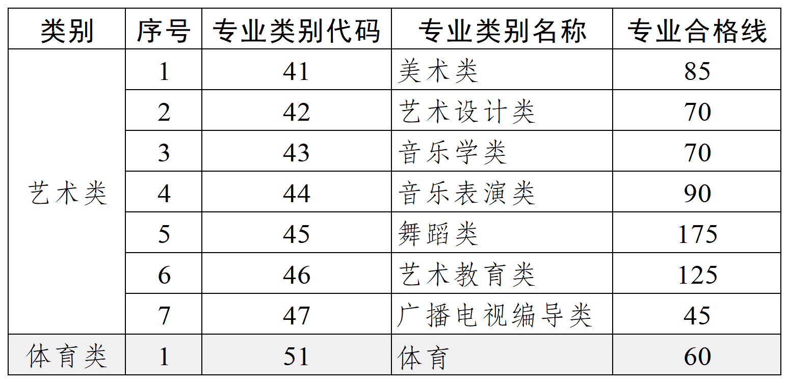 体育专升本需要多少分,数据解释落实_整合版121,127.13