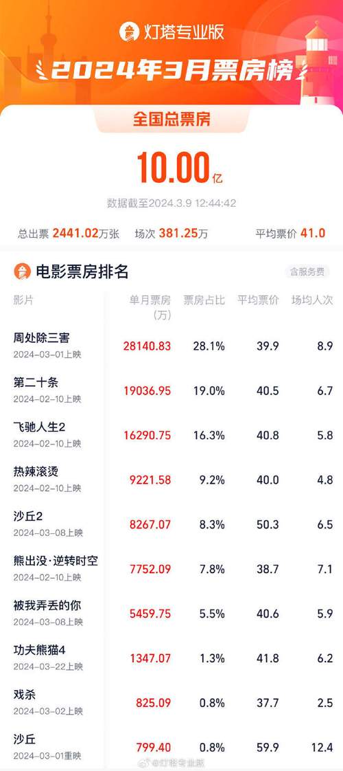 新澳今天最新资料大全和端午电影票房破4亿与端午电影票房破4亿是真的吗